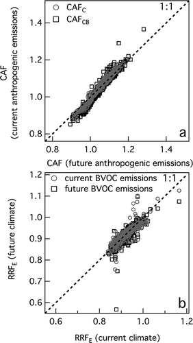Figure 10. (a) Comparison between CAFC and CAFCB ( Equationeqs (2) and Equation(3)), when future anthropogenic emissions are used (A1B_US_M and A1B_US_Met cases), and when current anthropogenic emissions are used (A1B_M and A1B_Met cases). (b) Comparison between RRFE from Equationeq (1) when the RRF is calculated under the current climate (CD_Base and FD_US cases) and under the future climate (A1B_Met or A1B_M and A1B_US_Met and A1B_US_M cases, respectively).