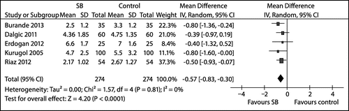 Figure 3: Forest plot of trials comparing Saccharomyces boulardii versus control in children with gastroenteritis: difference in duration of diarrhoea (in days).