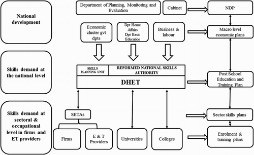 Figure 1. Proposed skills planning mechanism for South Africa.Notes: DHET = Department of Higher Education and Training, Dpt = Department, E&T = education and training, gvt = government, NDP = National Development Plan.