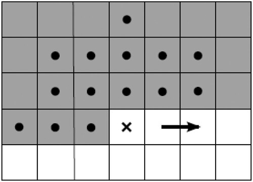 Figure 1. Unilateral contextual neighbourhood Ir of sixth-order used for CAR model. X marks the current pixel, the bullets are pixels in the neighbourhood, the arrow shows movement direction, and the grey area indicates acceptable neighbourhood pixels.