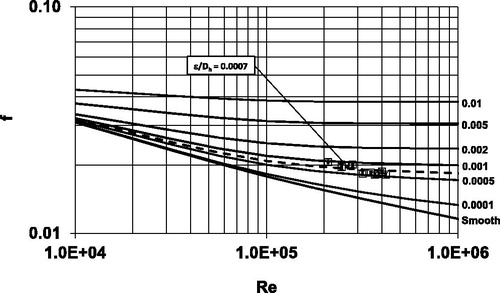 Fig. 17. Moody diagram for a 559 mm ×559 mm (22 in. × 22 in.) phenolic duct with 1.52 m (5 ft) sections connected by four-bolt flanges (no internal reinforcements installed).