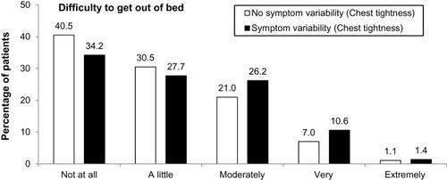 Figure 4 Difficulty to get out of bed in the morning (MASQ). Patients were asked: “Thinking of your chest condition in the past 7 days, how difficult was it for you to get out of bed in the morning?”