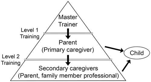 Figure 2. Parent training within a family.
