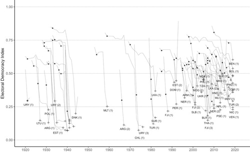 Figure 5. Trajectories of autocratization episodes in democracies that ended with democratic breakdown. Black dots mark the start year of an episode and the crosses mark the end year. Plots include the pre- and post-episode year. Number of episode by country in brackets.