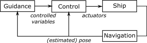Figure 6. The guidance– navigation– control framework.