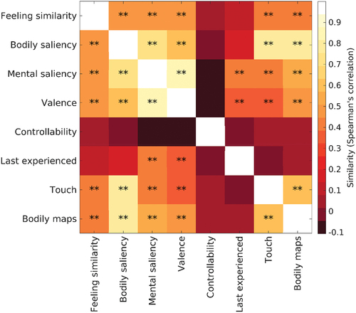 Figure 5. The heatmap shows the pairwise Spearman’s correlations between upper triangles of distance matrices constructed from the different types of data from the three experiments. For distance measure we used Euclidean distances between the mean data for the 27 love types, based on the data from the similarity mapping (experiment 3), dimension rating (experiment 2), and the emBODY task (experiment 1, distances computed from effect sizes). Each cell in the figure shows the Spearman’s correlation between the distance matrices, stars indicate statistical significance in a Mantel test (* p < 0.05, ** p < 0.005, p-values FDR corrected).