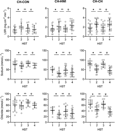 Figure 3. Local sweat rate (LSR), sweat sodium, chloride, lactate and potassium concentrations on the upper back during heat stress test (HST) 1–4. HST1 was performed pre-heat acclimation (HA), HST2 post-HA, HST3 pre-heat re-acclimation (HRA) (after a 28-day decay) and HST4 post-HRA. Data is shown separately for control (CH-CON; n = 4), HRA by hot water immersion (CH-HWI; n = 5) and HRA by controlled hyperthermia (CH-CH; n = 6). Data includes three samples per participants during each HST. Grey circles represent individual data, whilst solid black lines represents mean and standard deviations. * indicates main effects (P < 0.05) of phase between HST1 and HST2. ∞ indicates main effects of phase between HST2 and HST3. φ indicates main effects of phase between HST3 and HST4