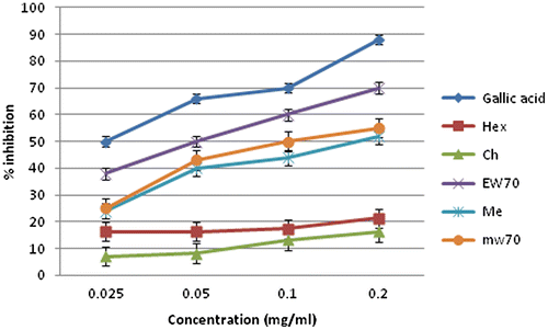 Figure 2. Comparative DPPH scavenging activity of Gallic acid and Myrothamnus flabellifolius.
