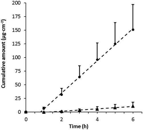Figure 4. Xylometazoline HCl permeability through porcine nasal mucosa from two commercial vehicles, Nasoferm® (circles, n = 6) and BLOX4® (triangles, n = 3), both comprising 0.1 wt% drug (c.f. Table 1). An independent sample t-test showed a statistically significant difference between Nasoferm® (n = 6, M = 29.5, SD = 12.3) and BLOX4® flux (n = 3, M = 2.4, SD = 1.7), t(Citation7) = 3.68, p = .008).