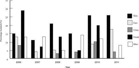 Figure 1. Percentage prevalence of all methicillin-resistant staphylococci isolates compared at all sites from 2006 to 2011.