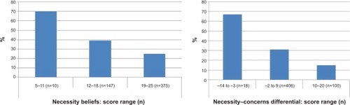 Figure 2 Percentage of non-adherent patients per BMQ score range.