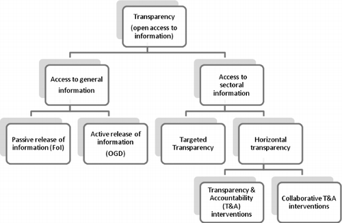Figure 1. Types of state-citizen transparency policies and T&A interventions.