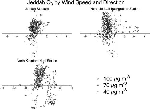 Figure 9. O3 concentrations for three stations by wind speed and direction, with north represented as the positive y-axis. The Jeddah Stadium site displays lower O3 overall, with higher levels apparent on windier days, whereas the two remote sites show uniformly higher levels, even on calm days.