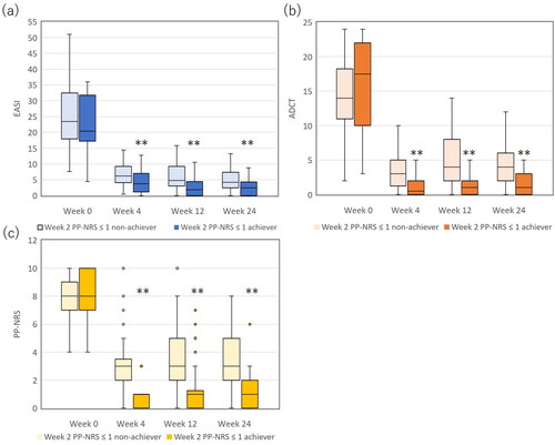 Figure 5. The comparison of eczema area and severity index (EASI) (a), atopic dermatitis control tool (ADCT) (b) and peak pruritus-numerical rating scale (PP-NRS) (c) between achievers of week 2 PP-NRS ≤ 1 (n = 35) versus non-achievers (n = 70). **, p < 0.01 versus non-achievers, analyzed by Mann-Whitney test.