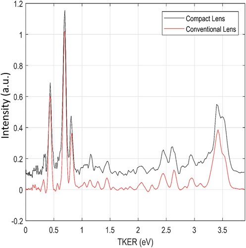 Figure 3. Total kinetic energy release distributions for O+ formation at 225 nm with an offset for clarity. The black and the red curve corresponds to compact and conventional lens, respectively.