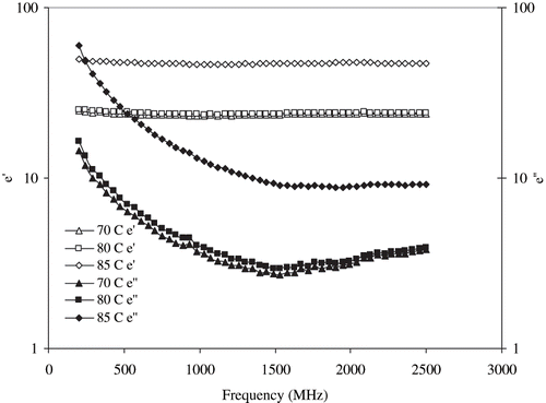 Figure 11a Effect of temperature on dielectric properties of 10% egg white dispersion.