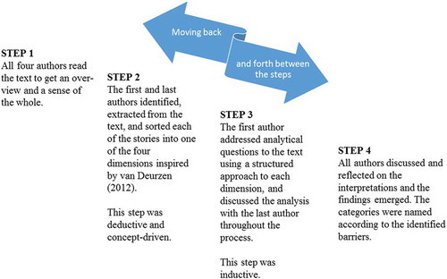 Figure 1. The four steps of the analysis.