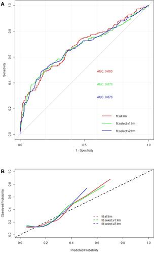 Figure 3 The ROC curve (A) and the calibration curve (B) of three models.