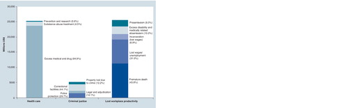 Figure 5. Annual societal costs of opioid abuse, dependence and misuse in the USA, 2007.Adapted with permission from Citation[218].