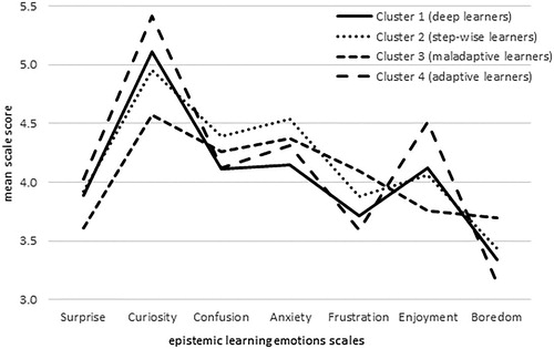 Figure 2. Profile differences in seven scales of epistemic learning emotions, profiles based on a four-cluster solution of learning processing and regulation strategies of international students.