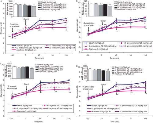 Figure 2.  Effects of plants aqueous extracts (AE) concentrations in mg/kg b.w. on oral starch tolerance over 165-min period and AUC in normal rats. (A) Eryngium creticum, (B) Geranium graveolens, (C) Paronychia argentea, and (D) Varthemia iphionoides. Results are mean ± SEM (n = 5–8 rats per treatment group). Significance of difference from corresponding control untreated rats values: *P < 0.05, **P < 0.01 and ***P < 0.001.