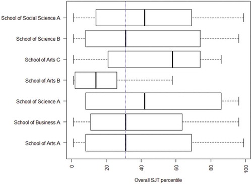 Figure 7b. SJT scores for Relationship Building by school.