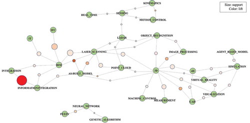 Figure 7. Major association rules between technology-related keywords