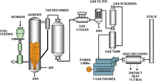 Figure 1. Principle scheme of harvest residue gasification plant for bioelectricity (Source: Abdul et al., Citation2010)