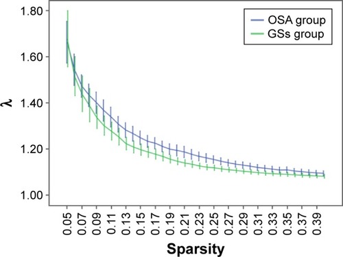 Figure 2 Comparison of brain functional network λ values between the OSA group and GSs at a sparsity range of 0.05–0.40.