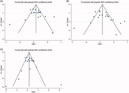 Figure 4. Funnel plot analysis to detect publication bias of H19 rs217727 polymorphism. A for the allele contrast model; B for the dominant model; C for the homozygous model.