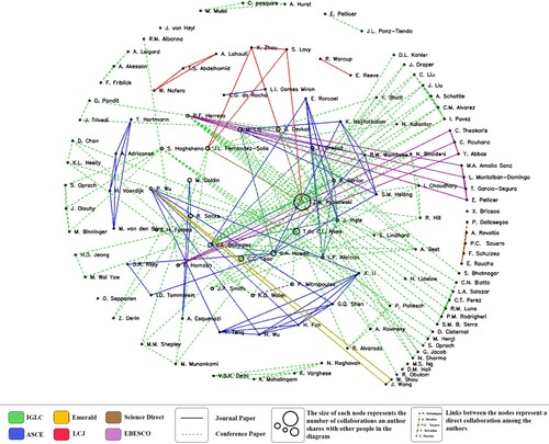 Figure 3. Social Network Analysis (SNA) Map showing unique authors and their level of collaborations across different databases.