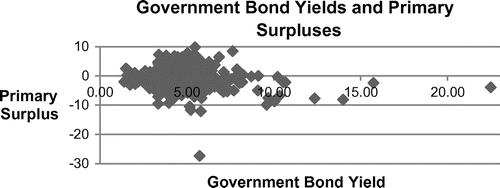 Figure A1. Annual government bond yields and primary surpluses in the European Union.