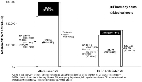 Figure 4.  Mean (SD) of all-cause and COPD-related costs* during follow-up year among sub-groups with ≥1 exacerbation at baseline year (n = 4349).