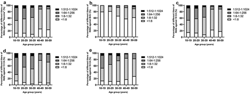 Figure 7. Age-stratified distribution of NtAb titers against. Antibody titers from 10-19-year, 20-29-year, 30-39-year, 40-49-year and 50-59-year of age are shown. The y-axis represents the percentage of the population with a given antibody concentration; the x-axis represents different ages. (a) vaccin, (b) BrCr, (c) 10 C4, (d) 13 C4 and (e)16 C4 among seropositive participants. NtAb, neutralizing antibody. GMT, geometric mean titers.