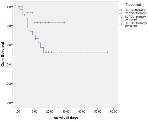 Figure 1 Kaplan–Meier curves for mortality as a function of SD TGC or HD TGC by survival days. 