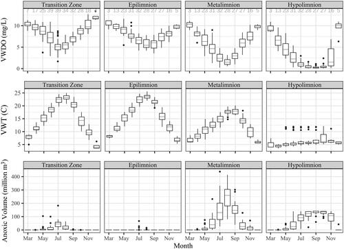 Figure 7. Box plots of monthly measured volume-weighted dissolved oxygen (VWDO [mg/L]), volume-weighted temperature (VWT [C]), and anoxic volume (million m3) in the transition zone, epilimnion, metalimnion, and hypolimnion of Brownlee Reservoir. Plots include all measured data used in WRTDS modeling from 1995 to 2021. Numbers at the top of the top panel indicate number of individual profiling dates available for the month. The top and the bottom of the boxes show the 75% and 25% percentiles, respectively, the whiskers extend to 1.5 times the interquartile range, and points show outliers.