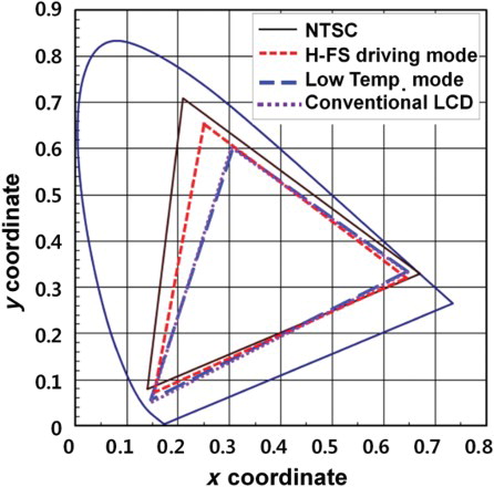 Figure 8. Measured color gamut of the fabricated FS-LCD in the CIE1931 color coordinate.