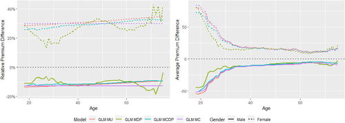 Figure 10. Relative and Average Premium Difference (GLM Models versus GLM M0).