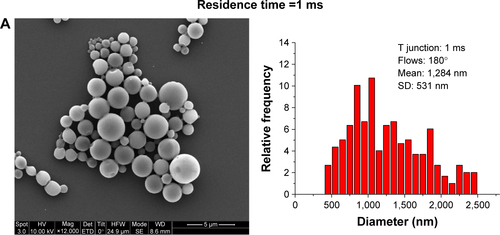 Figure S3 SEM micrographs and particle size distribution of PLGA nanoparticles synthesized with the T junction at different residence times.Notes: (A) 1 millisecond and (B) 0.5 milliseconds (48 and 95 mL/min, respectively). Ta =22°C. The histograms were elaborated by measuring the particle sizes from the SEM images.Abbreviations: min, minutes; PLGA, poly(d,l lactic-co-glycolic acid); SEM, scanning electron microscopy; SD, standard deviation.