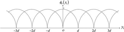 Figure 5. The variation of the basis functions ϕn(y1).