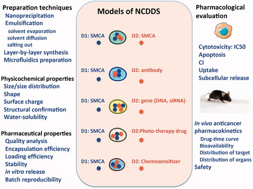Figure 1. Schematic illustration of NDCDS models: the physicochemical and pharmaceutical properties, pharmacodynamic, and pharmacokinetic profiles.