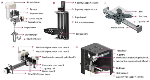 Figure 2. CAD model of (A) mechanical-pneumatic extruder assembly, (B) Z- gantry support column, (C) bed assembly, (D) X- gantry with extruder assembly, and (E) fully assembled hybrid multi-head 3D printer.
