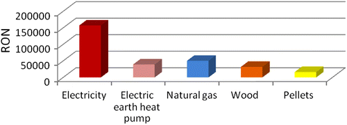 Figure 8 Energy costs for heating.