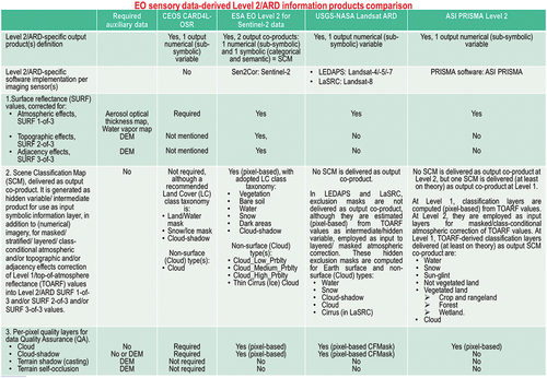 Figure 35. Comparison of existing EO sensory data-derived Level 2/Analysis Ready Data (ARD) information products, where dimensionless digital numbers (DNs ≥ 0) at Level 0 have been radiometrically corrected (calibrated) into top-of-atmosphere reflectance (TOARF) values in range [0.0, 1.0] at Level 1, whereas TOARF values at Level 1 are corrected from atmospheric and, eventually, topographic and adjacency effects into surface reflectance (SURF) values, belonging to range [0.0, 1.0], at Level 2 (Egorov, Roy, Zhang, Hansen, and Kommareddy, Citation2018). Adopted acronyms: Committee on Earth Observation Satellites (CEOS) ARD for Land (CARD4L) product definition (CEOS – Committee on Earth Observation Satellites, Citation2018); U.S. Geological Survey (USGS)-National Aeronautics and Space Administration (NASA) Landsat Ecosystem Disturbance Adaptive Processing System (LEDAPS) software executable for Landsat-4/-5/-7 imagery (Vermote & Saleous, Citation2007), plus Landsat Surface Reflectance Code (LaSRC) software executable for Landsat-8 imagery (Bilal et al., Citation2019; Qiu et al., Citation2019; USGS – U.S. Geological Survey, Citation2018b); Italian Space Agency (ASI) Hyperspectral Precursor and Application Mission (PRISMA) imaging sensor (ASI – Agenzia Spaziale Italiana, Citation2020; OHB, Citation2016); European Space Agency (ESA) EO Sentinel-2 data-derived Level 2 product, generated by the Sentinel 2 (atmospheric, topographic and adjacency) Correction Prototype Processor (Sen2Cor) (DLR – Deutsches Zentrum für Luft-und Raumfahrt e.V. and VEGA Technologies, Citation2011; ESA – European Space Agency, Citation2015). More acronyms adopted in this table: Digital Elevation Model (DEM), open source C Function of Mask (CFMask) algorithm (USGS – U.S. Geological Survey, Citation2018a, Citation2018c).