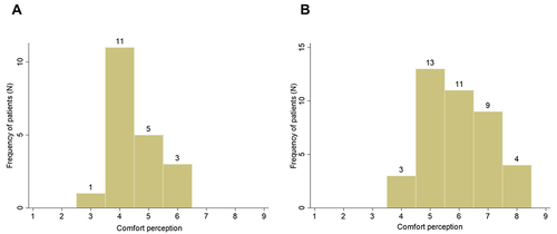 Figure 2 Distribution of comfort perception by type of in-hospital stay ((B) refers to patients with leg elevation and (A) refers to patients without leg elevation). Numbers over each column are the number of patients with the correspondent values reported on x-axis.
