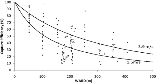 Figure 6. Multiple Exponential Regression (MER) Model for wind speeds 1.6 and 3.9 m/sec.