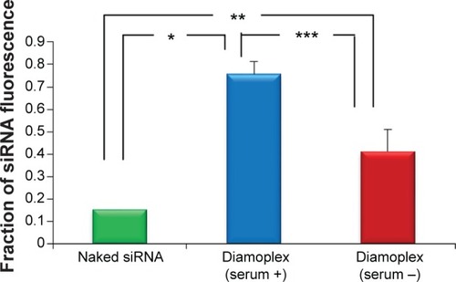 Figure 8 Fraction of fluorescence shift from FITC-labeled siRNA when administered directly or as diamoplexes with lys-NDs at a ratio of 40:1 (in presence and absence of serum proteins).Notes: Each bar (except naked SiRNA) represents mean ± SD of three measurements. ANOVA (P-value ≤0.05), Tukey’s post hoc multiple comparisons (*P-value <0.001, **P-value =0.007, ***P-value =0.002).Abbreviations: FITC, Fluorescein isothiocyanate; lys-NDs, lysine-functionalized NDs; NDs, nanodiamonds.
