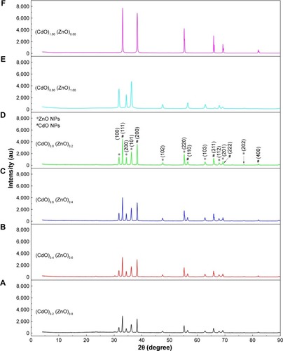 Figure 2 XRD patterns of (A) (CdO)0.20 (ZnO)0.80, (B) (CdO)0.40 (ZnO)0.60, (C) (CdO)0.60 (ZnO)0.40, (D) (CdO)0.80 (ZnO)0.200, (E) (CdO)0.00 (ZnO)1.00, and (F) (CdO)1.00 (ZnO)0.00 nanoparticles calcined at 600°C.Note: *ZnO NPs; #CdO NPs.Abbreviations: XRD, X-ray diffraction; CdO, cadmium oxide; ZnO, zinc oxide.
