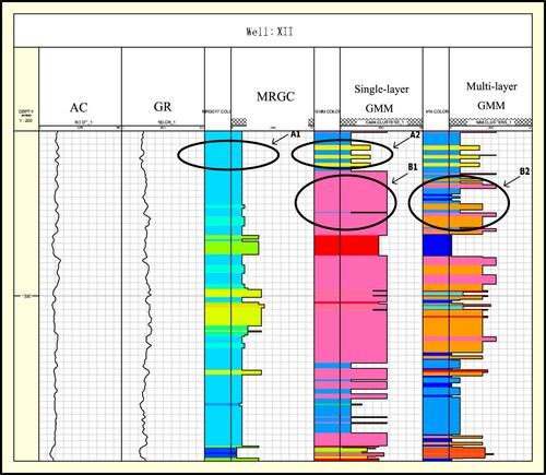 Figure 8. The clustering results correspond to the classification of XII well lithofacies.