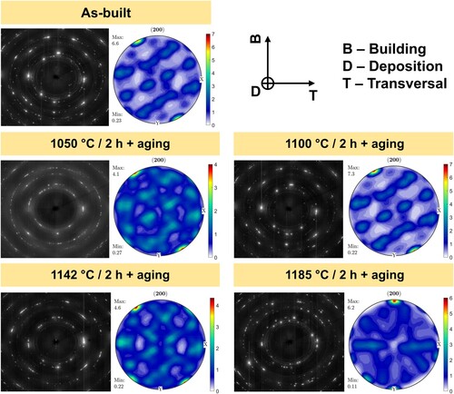 Figure 1. 2D Debye–Scherrer diffractions rings and (200) pole figures of the IN-718 AP-DED.